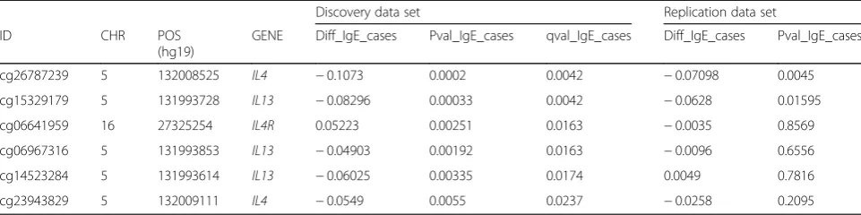 Table 3 Summary statistics from discovery and replication from gene-based analysis for serum tIgE levels, not adjusted for Eos andNeu fractions