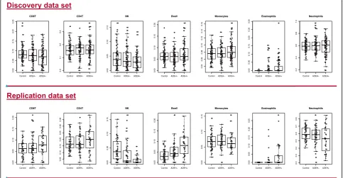 Fig. 4 Box plots for all cell composition estimates for clean samples by phenotype groups for seven cell types for the discovery data set (toprow) and the replication data set (bottom row).