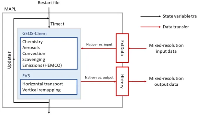 Figure 1. Connectivity of the major components of GCHP. The main time-stepping loop is represented by the feedback loop from the modeloutput back into the input.