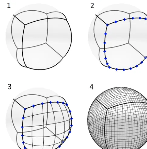 Figure 2. Graphical description of the process used to generatea gnomonic cubed-sphere grid