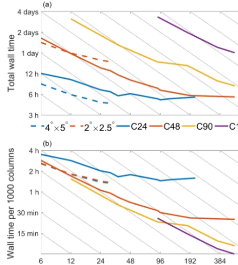 Table 1. Grid resolution and core counts for the performance testsimulations. Both GCC and GCHP use v11-02c of the core GEOS-Chem code.