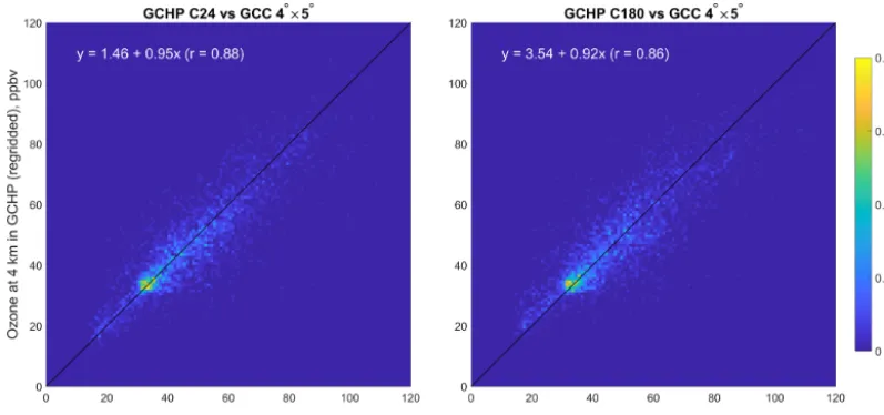 Figure 7. 2-D histograms of simulated ozone at 4 km altitude 23:00 UTC on 31 July 2016 after 1 month of initialization as calculated byGCC and GCHP
