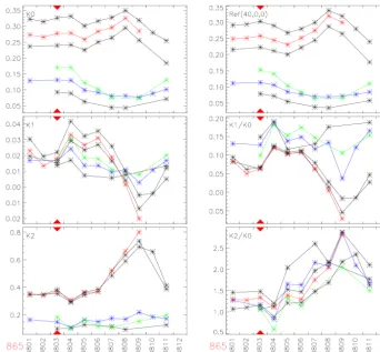 Figure 7. An example of the content of the All BRDF–BPDF window. This window shows the measurements for all 12 months in thedatabase for a given target
