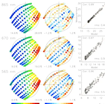 Figure 2. An example of the Target BRDF window content. The left column shows the measurements, the middle column shows thedifference between the measurements and the modelling, and the left column is a measurement–model scatter plot