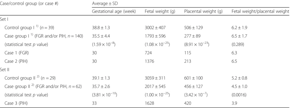 Table 1 Summary of clinical information for case and control groups enrolled in this study