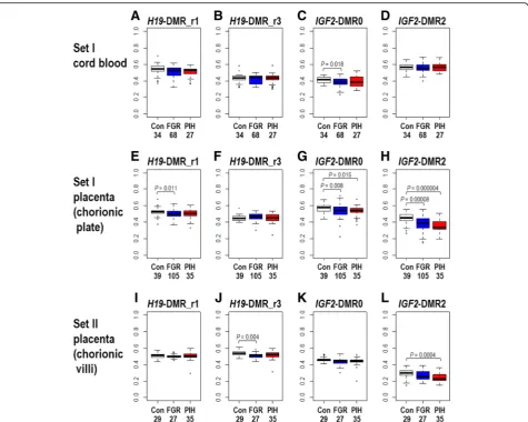Fig. 2 a–l Comparison of methylation levels of H19-DMR and IGF2-DMRs in FGR, PIH, and control (Con) groups