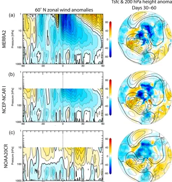 Figure 8. Comparison of three different reanalysis products for the 7 January 2013 SSW event:(c)pressure level