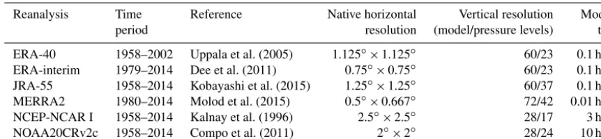 Table 1. The reanalyses included in the SSW Compendium.