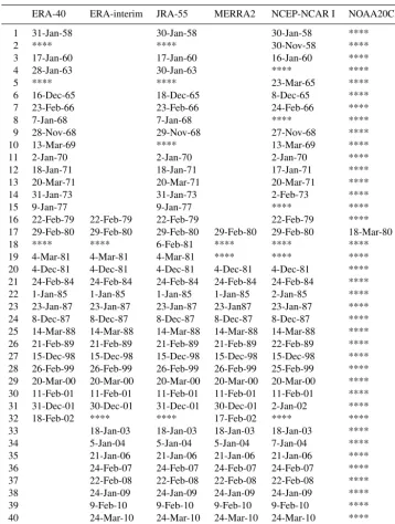 Table 2. The central dates of NH SSWs detected in each reanalysis producta. Empty cells indicate that no data are available; stars indicatethat data are available but no SSW was detected.