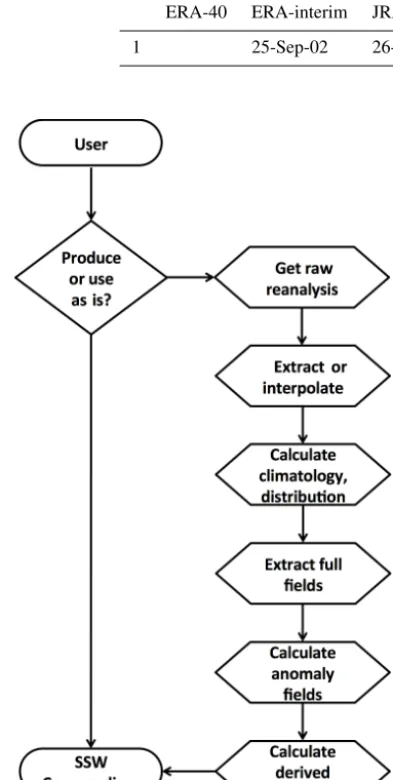 Table 3. The central dates of the SH SSW detected in each reanalysis product.