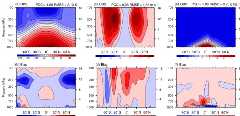Figure 10. The zonal and climatological mean of temperature (observationsa, b; K), zonal wind (c, d; m s−1), and speciﬁc humidity (e, f; g kg−1) in (a, c, e) and model bias (b, d, f)
