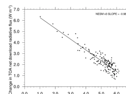 Figure 14. Results from the abrupt quadrupling of COGlobal mean surface air temperature change relative to the counter-2 experiment.part in the PI experiment.