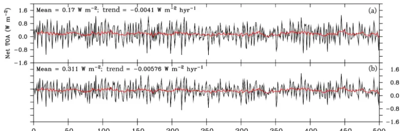 Figure 2. Radiative energy balances in NESM v3. Time series of the net radiative energy ﬂuxes at TOA (downward, W mheat ﬂux at the Earth surface (W m−2, a) and the net−2, b) from year 0 to 500 in the preindustrial control experiment