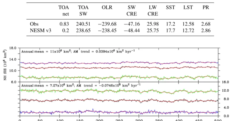 Table 1. Summary of the global averaged annual mean values for radiation, temperature, and precipitation compared to observations