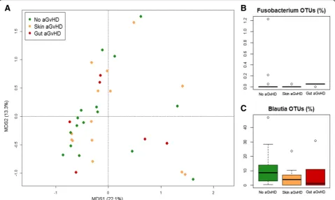 Fig. 2 Gut microbiota variability before HSCT, in relation to aGvHD development. a PCoA based on Bray-Curtis distances of genus-level relativeabundance profiles of samples collected before HSCT from patients who did not develop aGvHD (green), who developed