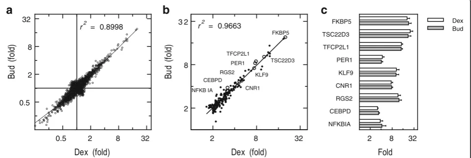 Fig. 2 Effect of budesonide and dexamethasone on gene expression in A549 cells. A549 cells were either not treated or treated with 300 nMor 1budesonide (Bud) or 1 μM dexamethasone (Dex)
