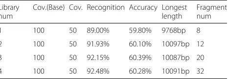 Table 3 The accuracy of haplotype reconstruction underdifferent number of libraries