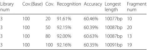 Fig. 4 Final Sub-clonal haplotype