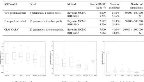 Table 3. Calibration results of the Bayesian MCMC and our surrogate-based optimization.