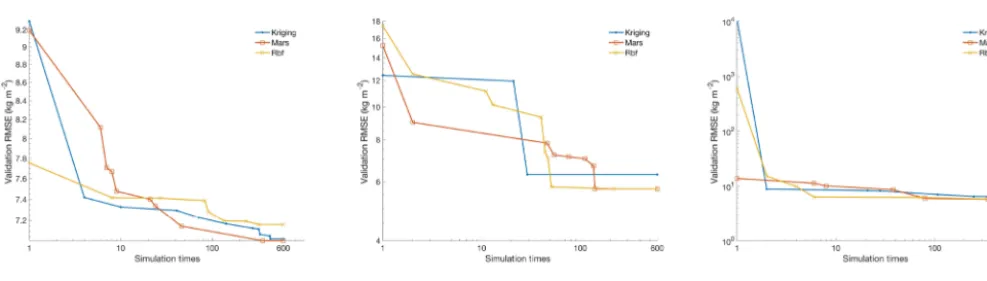 Figure 5. The average RMSEs with the increase of number of simulations and different optimization algorithms: (a) the CLM-CASA’model, (b) the two-pool microbial model and (c) the four-pool microbial model