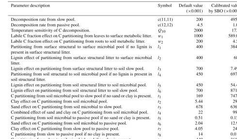 Table 1. Parameter description of CLM-CASA’ C-only model.