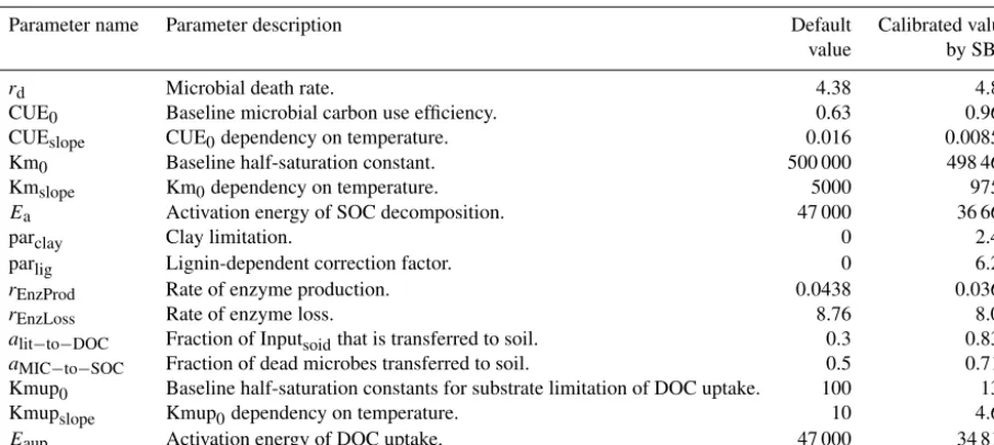Table 2. Parameter and description of the four-pool microbial models.