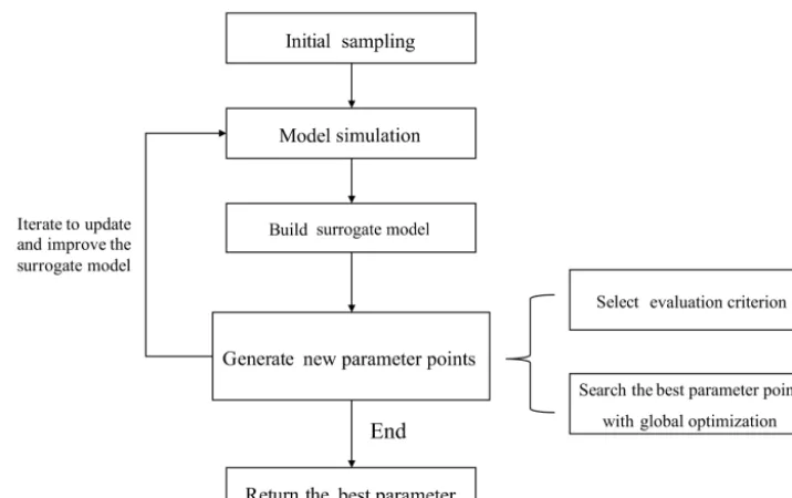 Figure 3. A ﬂowchart of the surrogate-based optimization.