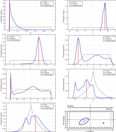 Figure 10. Prior (dashed black, derived from uniform ξ distribution in �) and posterior (solid blue) distributions of physical fault planeconﬁguration parameters