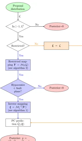 Figure 12. Flow chart demonstrating the random sampling process and the calculation of posterior probability in MCMC