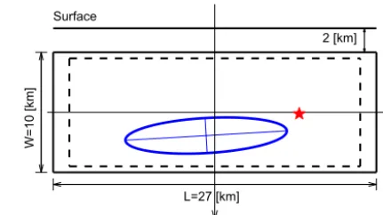 Figure 1. Example of fault plane conﬁguration. The red star denoteshypocenter location, and the ellipse is the asperity with Gaussianslip distribution inside