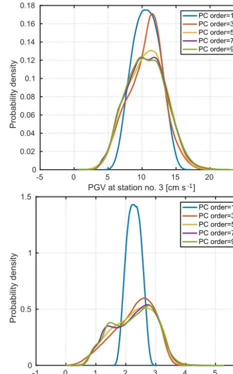 Figure 4. PC-predicted PGV distributions at two selected stations1(as indicated in Fig