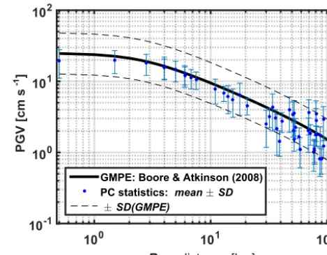 Figure 6. Comparison of PC statistics (based on uniform distri-bution assumption of the canonical PC random parameters) withGMPE results