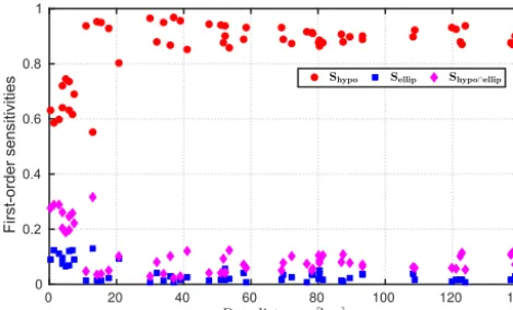 Figure 8. First-order sensitivity indices with respect to grouped pa-rameters.