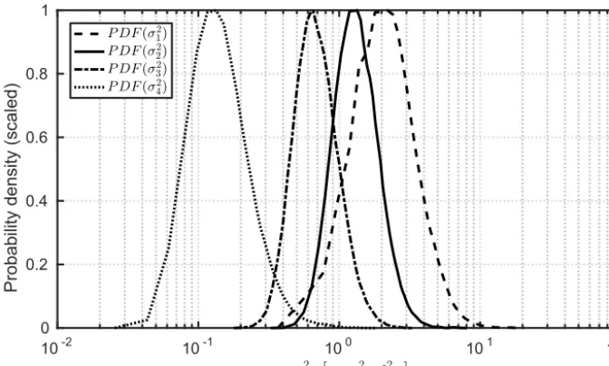 Figure 9. Posterior probability distributions of prediction uncertainty parameters (each PDF curve is scaled to have unit peak height for bettercomparison).