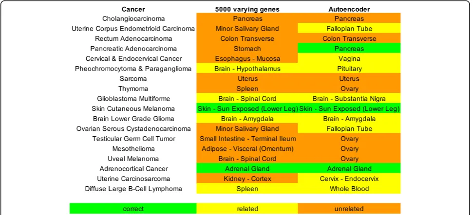 Fig. 8 Putative site computed for cancers with low case-control pairs using 5000 varying genes and autoencoder features