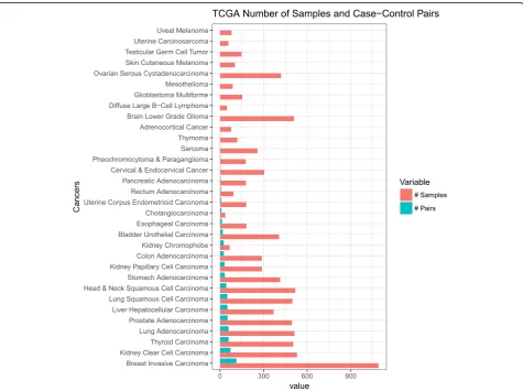 Fig. 1 Distribution of TCGA cancer samples and pairs of case-control tissues in the dataset