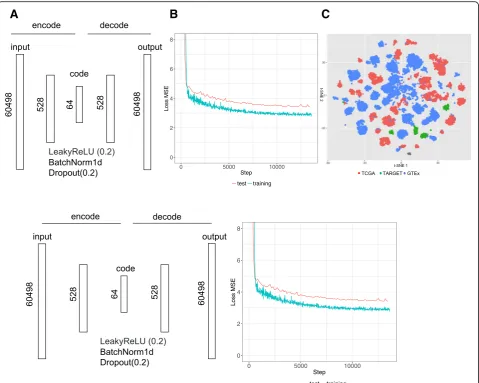 Fig. 3 Applying an autoencoder for representing gene expression profiles.in addition to the input/output layer