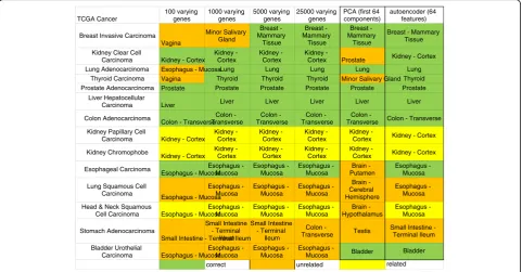 Fig. 4 Computing tissue of origin. Top site chosen by using varying genes, PCA, and autoencoder method