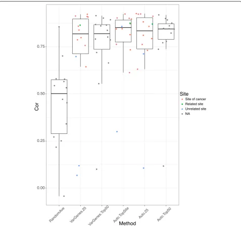 Fig. 7 Comparing signatures from multiple methods. Auto.TopSite: choose all samples from the same tissue of origin based on autoencoderchoice, Auto.25 and VarGenes.25: choose 25th percentile and above mostly correlated samples from the same tissue of origi
