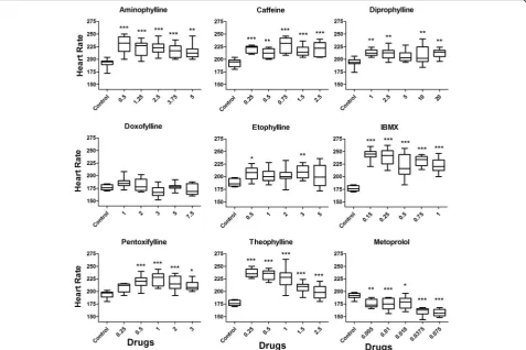Fig. 5 Heart rate of zebrafish embryos at 48 hpf. Ten normal embryos were randomly selected for each concentration of each drug for countingsignificantly from control