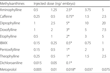 Table 1 Doses of methylxanthines injected per embryo innanogram