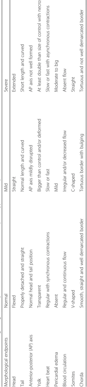 Table 2 Criteria for the grading of embryos into normal, mild and severe phenotypes at 48 hpf