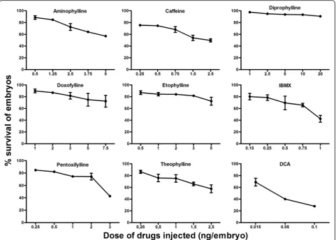 Fig. 1 Dose-response curves depicting the survival of zebrafish embryos at 72 hpf after microinjection with eight methylxanthines at 1-2 cellstage