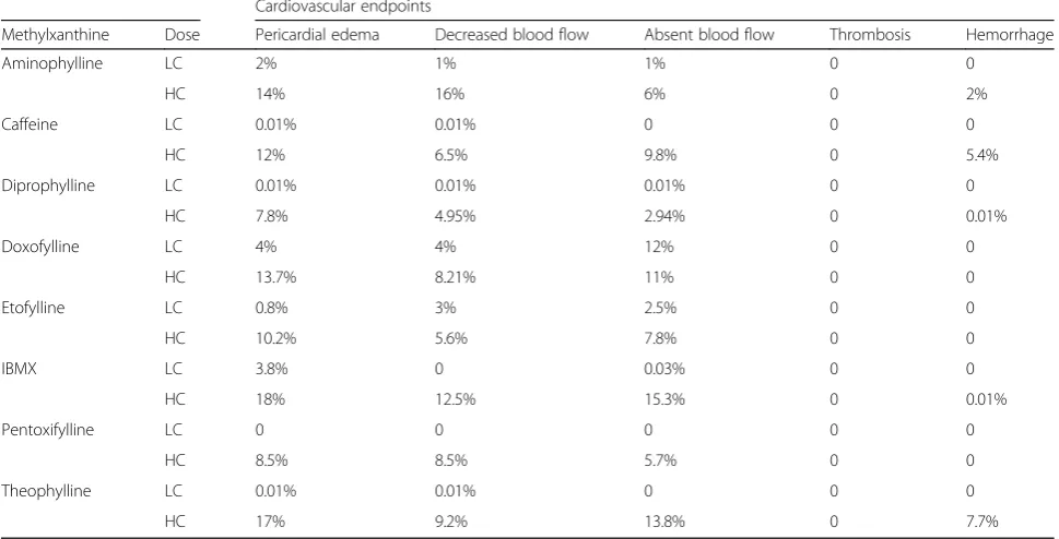 Table 3Cardiovascular endpoints