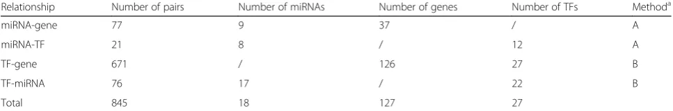 Fig. 1 Schematic flowchart for constructing and analyzing the comprehensive miRNAanalysis of their potential functions