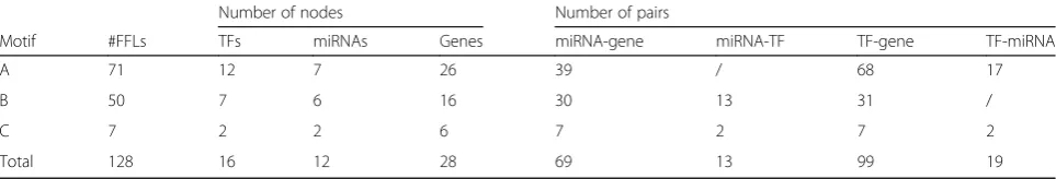Table 2 Summary of 3-node feed forward loops (FFLs)