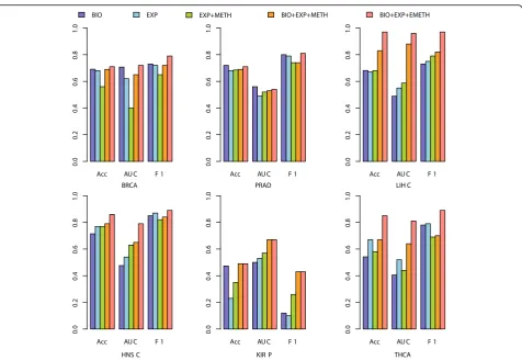 Fig. 4 The prediction results on independent datasets with different feature selection models