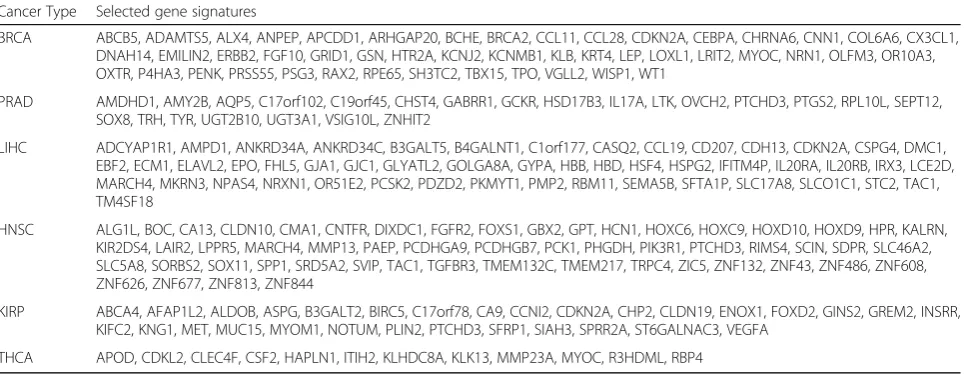 Table 3 The selected gene signatures in each of the cancer