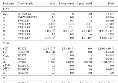 Table 3. As for Table 2 but for parameters used to calibrate the simulation using the source term package of Ardhuin et al