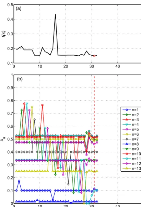 Figure 4. Sequence of objective function valuesvector componentsApril 1997) ST2 calibration